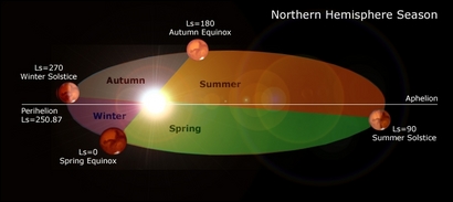 The months of fall (gray) and winter (red) are shorter than the months of spring (green) and summer (orange) because Mars moves faster at perihelion than aphelion. (Image from Kuuke’s Strerrenbeelden.)